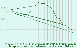Courbe de la pression atmosphrique pour Cap de la Hague (50)