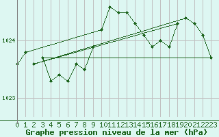 Courbe de la pression atmosphrique pour Orly (91)