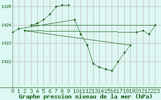 Courbe de la pression atmosphrique pour Fahy (Sw)