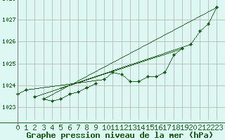 Courbe de la pression atmosphrique pour Little Rissington