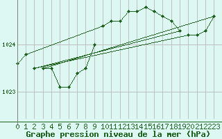 Courbe de la pression atmosphrique pour Pointe de Socoa (64)