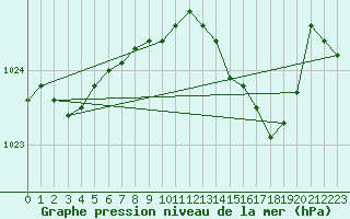 Courbe de la pression atmosphrique pour Bingley