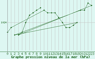 Courbe de la pression atmosphrique pour Schwerin