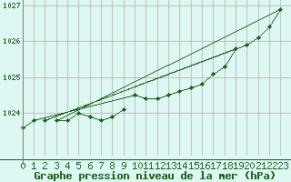 Courbe de la pression atmosphrique pour Viitasaari