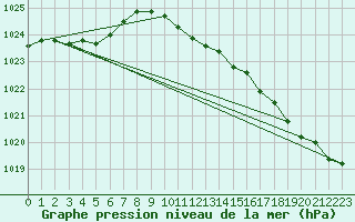 Courbe de la pression atmosphrique pour Ahtari