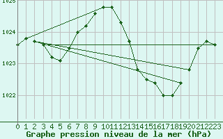 Courbe de la pression atmosphrique pour Pomrols (34)