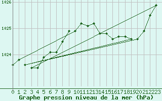 Courbe de la pression atmosphrique pour Auffargis (78)