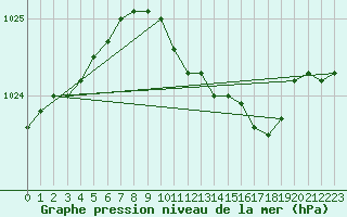 Courbe de la pression atmosphrique pour Pershore