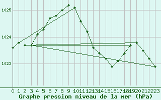 Courbe de la pression atmosphrique pour Resko