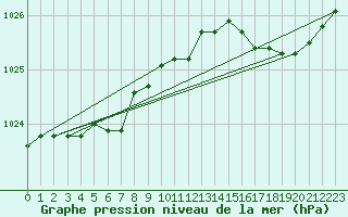 Courbe de la pression atmosphrique pour Ouessant (29)