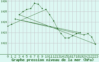 Courbe de la pression atmosphrique pour Gottfrieding