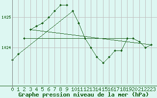 Courbe de la pression atmosphrique pour Gttingen