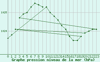 Courbe de la pression atmosphrique pour Sala