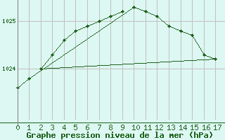 Courbe de la pression atmosphrique pour Russaro