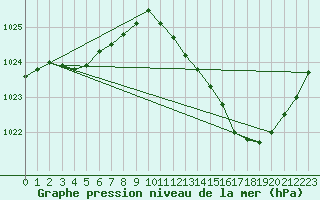 Courbe de la pression atmosphrique pour Muret (31)