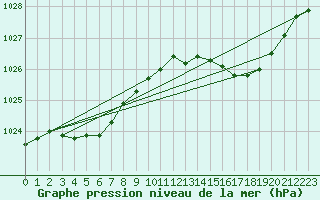 Courbe de la pression atmosphrique pour Saint-Martin-de-Londres (34)