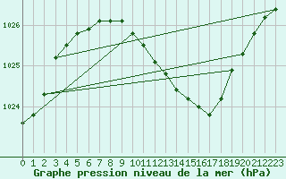 Courbe de la pression atmosphrique pour Nyiregyhaza / Napkor