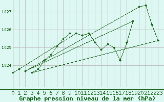 Courbe de la pression atmosphrique pour Oviedo