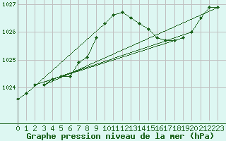 Courbe de la pression atmosphrique pour Vliermaal-Kortessem (Be)