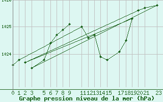 Courbe de la pression atmosphrique pour Buzenol (Be)