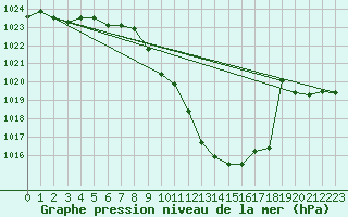 Courbe de la pression atmosphrique pour Murau