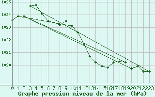 Courbe de la pression atmosphrique pour Muret (31)