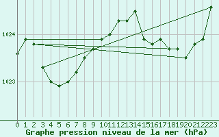 Courbe de la pression atmosphrique pour Tthieu (40)