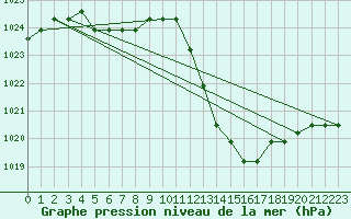 Courbe de la pression atmosphrique pour Manlleu (Esp)