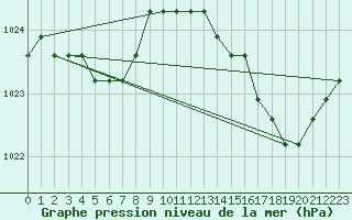 Courbe de la pression atmosphrique pour Croisette (62)