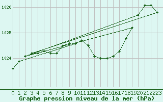 Courbe de la pression atmosphrique pour Wittering