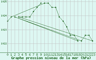 Courbe de la pression atmosphrique pour Fains-Veel (55)