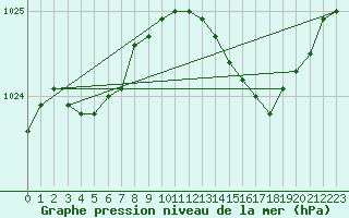 Courbe de la pression atmosphrique pour Cerisiers (89)