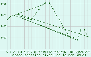 Courbe de la pression atmosphrique pour Saint-Philbert-sur-Risle (Le Rossignol) (27)