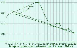 Courbe de la pression atmosphrique pour Metz-Nancy-Lorraine (57)