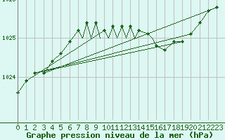 Courbe de la pression atmosphrique pour Wittering