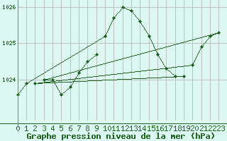 Courbe de la pression atmosphrique pour Lobbes (Be)