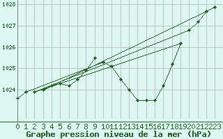 Courbe de la pression atmosphrique pour Selonnet (04)
