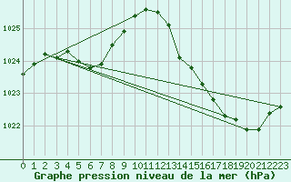 Courbe de la pression atmosphrique pour Brive-Laroche (19)