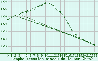 Courbe de la pression atmosphrique pour Fameck (57)
