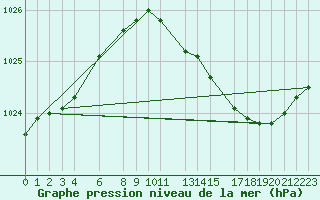 Courbe de la pression atmosphrique pour Herstmonceux (UK)