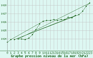 Courbe de la pression atmosphrique pour Dax (40)