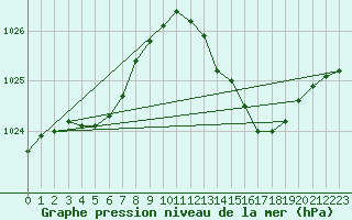 Courbe de la pression atmosphrique pour Rochegude (26)