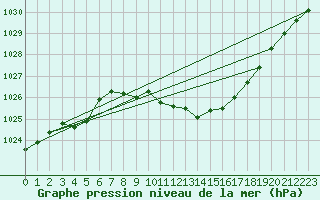 Courbe de la pression atmosphrique pour Humain (Be)