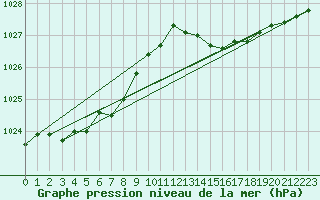 Courbe de la pression atmosphrique pour Saint-Georges-d