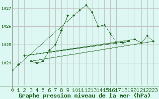 Courbe de la pression atmosphrique pour Frontenac (33)