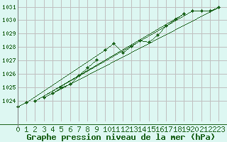 Courbe de la pression atmosphrique pour Pouzauges (85)