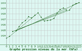Courbe de la pression atmosphrique pour Meiringen