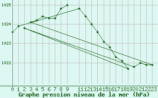 Courbe de la pression atmosphrique pour Utsira Fyr