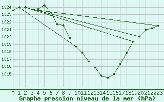 Courbe de la pression atmosphrique pour Koetschach / Mauthen