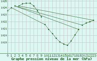 Courbe de la pression atmosphrique pour Trysil Vegstasjon